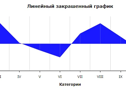 Диаграммы AmCharts (ithive.amchartscomponent) - рішення на Бітрікс