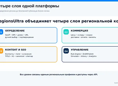 Bussol RegionsUltra — мультирегиональность и региональная коммерция (bussol.regionsultra) - рішення на Бітрікс