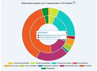 Графики для 1С: Сайта ЖКХ (otr.tszhchartinst) - рішення на Бітрікс