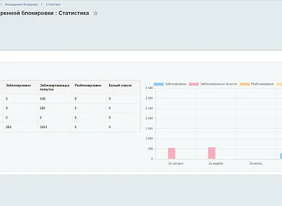 Модуль расширенной блокировки (inkoder.extblock) - рішення на Бітрікс