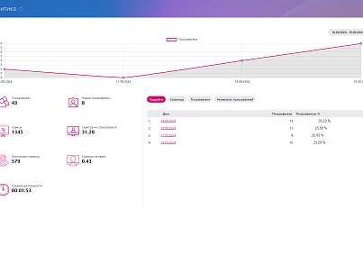 Перший БІТ: Аналітика корпоративного порталу (firstbit.metric) - рішення на Бітрікс