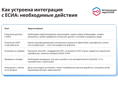 ЕСІА Авторизація. Вхід на сайт через Держпослуги (nan.esia) - рішення на Бітрікс