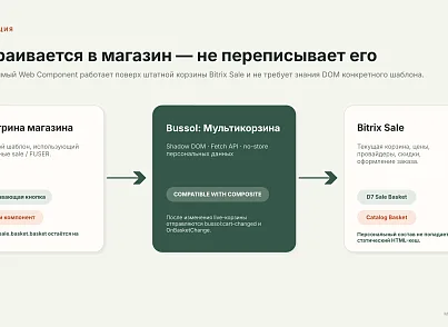 BUSSOL: Мультикорзина — несколько корзин для интернет-магазина (bussol.multicorzine2) - рішення на Бітрікс