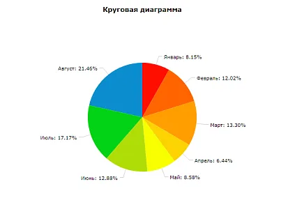 Диаграммы AmCharts (ithive.amchartscomponent) - рішення на Бітрікс