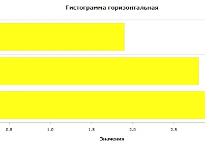 Диаграммы AmCharts (ithive.amchartscomponent) - рішення на Бітрікс