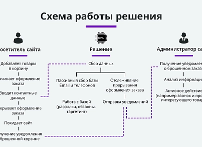 Ловец брошенных заказов. Брошенные корзины. Повышение конверсии сайта (arturgolubev.abandoned) - рішення на Бітрікс