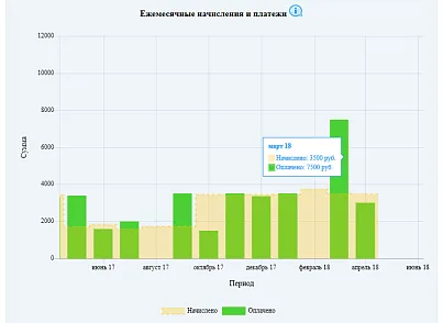 Графики для 1С: Сайта ЖКХ (otr.tszhchartinst) - рішення на Бітрікс