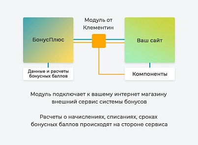 Клементин: интеграция БонусПлюс (clementin.bonusplus) - рішення на Бітрікс
