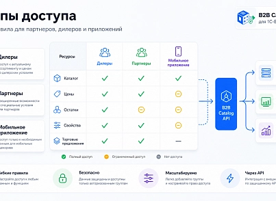 Kokhanenko: B2B Catalog API  (kokhanenko.catalogapi) - рішення на Бітрікс