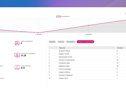Перший БІТ: Аналітика корпоративного порталу (firstbit.metric) - рішення на Бітрікс