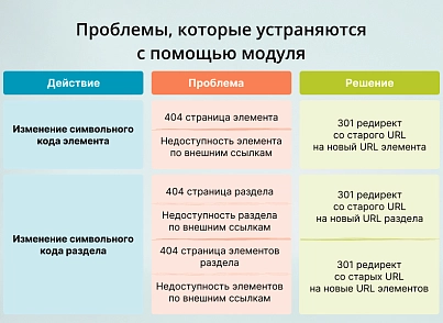 INRAISE: 301 редирект неактивных элементов и разделов (inraise.autoredirect) - решение для Битрикс