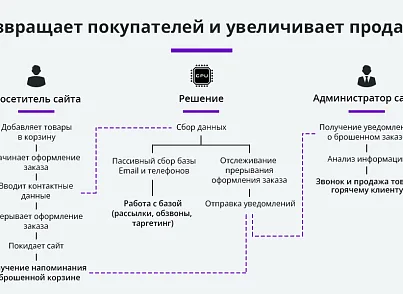 Ловец брошенных заказов. Брошенные корзины. Повышение конверсии сайта (arturgolubev.abandoned) - рішення на Бітрікс