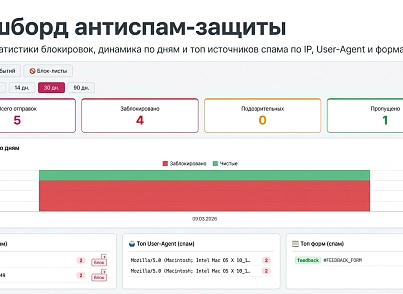 Антиспам защита форм (eaglesweb.antispam) - решение для Битрикс