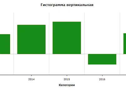 Диаграммы AmCharts (ithive.amchartscomponent) - рішення на Бітрікс