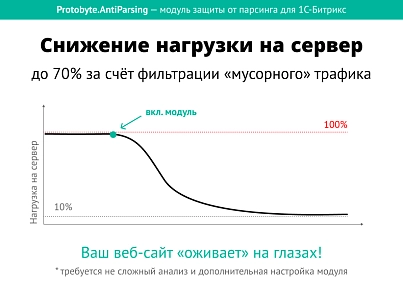 Защита от парсинга (protobyte.antiparsing) - решение для Битрикс