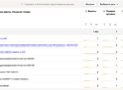 Електронна комерція для Яндекс.Метрики та Google Analytics (intervolga.conversionpro) - рішення на Бітрікс