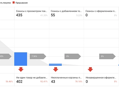 Електронна комерція для Яндекс.Метрики та Google Analytics (intervolga.conversionpro) - рішення на Бітрікс