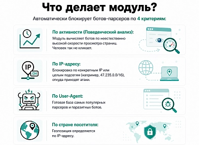 Защита от парсинга (protobyte.antiparsing) - рішення на Бітрікс
