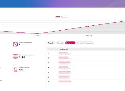 Перший БІТ: Аналітика корпоративного порталу (firstbit.metric) - рішення на Бітрікс