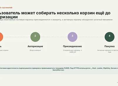 BUSSOL: Мультикорзина — несколько корзин для интернет-магазина (bussol.multicorzine2) - рішення на Бітрікс