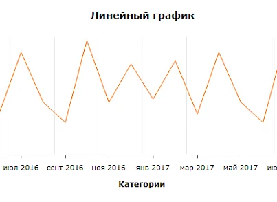Диаграммы AmCharts (ithive.amchartscomponent) - рішення на Бітрікс