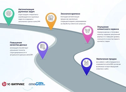 Интеграция amoCRM с веб-формами сайта (keyclient.formsync) - рішення на Бітрікс