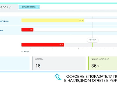 План-факт 2.0 (deha.planfact) - рішення на Бітрікс