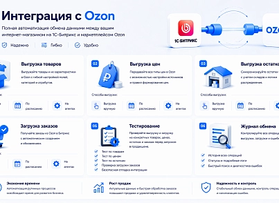 Комплект модулей: Интеграция с Ozon и Яндекс Маркет (guryev.marketplaces) - рішення на Бітрікс