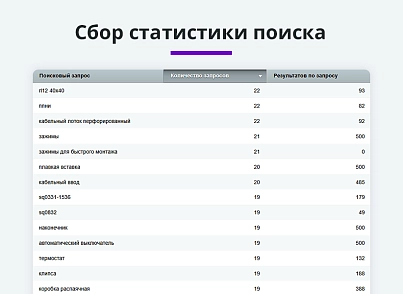 Розумний пошук з виправленням помилок у запиті, підказками та областю пошуку, що настроюється. (arturgolubev.smartsearch) - рішення на Бітрікс
