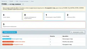 ПУМБ – Дашборд огляду заявок